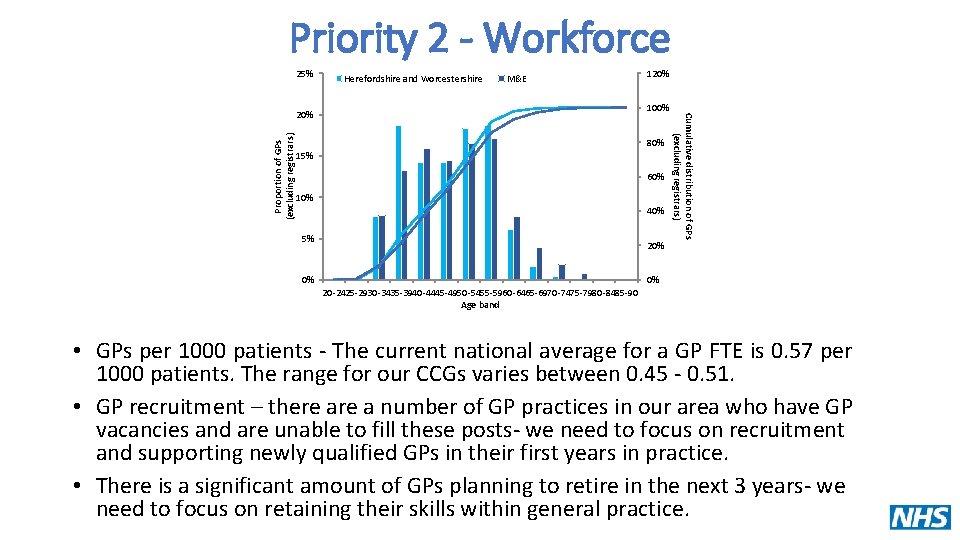 Priority 2 - Workforce 25% Herefordshire and Worcestershire M&E 80% 15% 60% 10% 40%