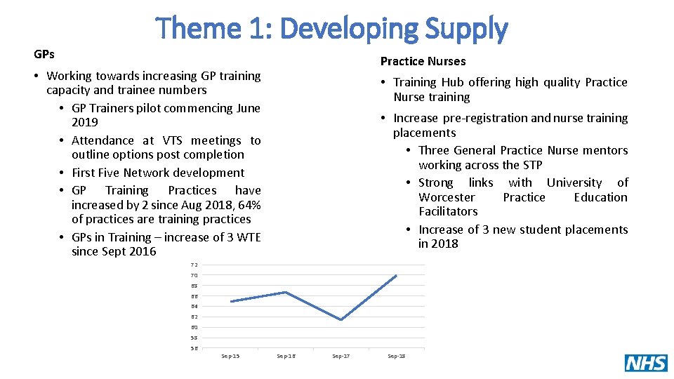 GPs Theme 1: Developing Supply Practice Nurses • Working towards increasing GP training capacity