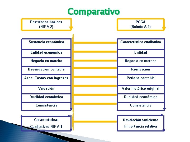 Comparativo Postulados básicos (NIF A-2) PCGA (Boletín A-1) Sustancia económica Característica cualitativa Entidad económica