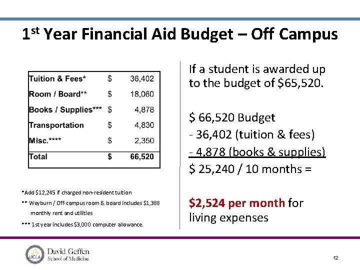 1 st Year Financial Aid Budget – Off Campus If a student is awarded