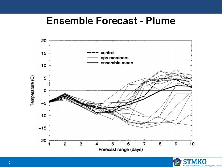 Ensemble Forecast - Plume 6 