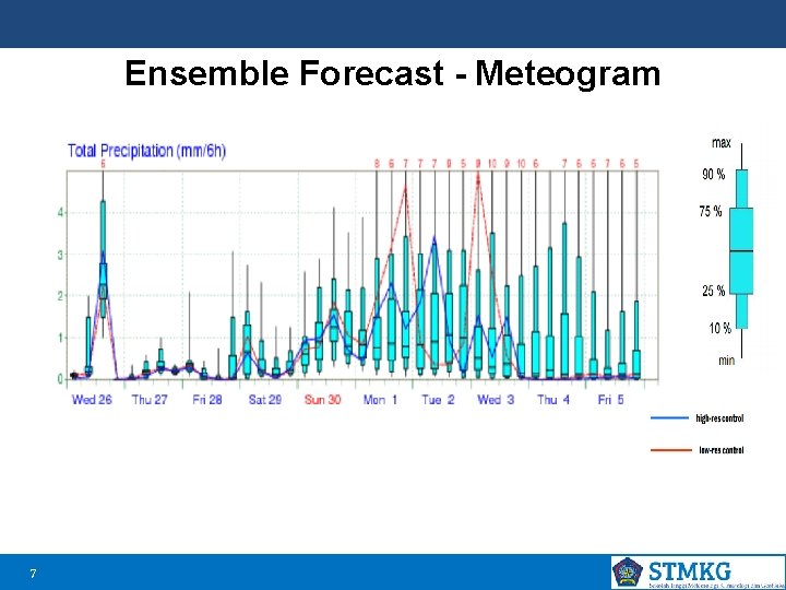 Ensemble Forecast - Meteogram 7 