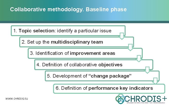 Collaborative methodology. Baseline phase 1. Topic selection: identify a particular issue 2. Set up