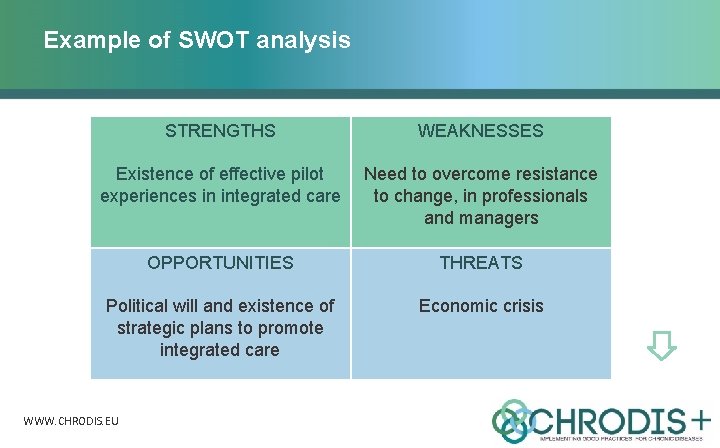 Example of SWOT analysis STRENGTHS WEAKNESSES Existence of effective pilot experiences in integrated care