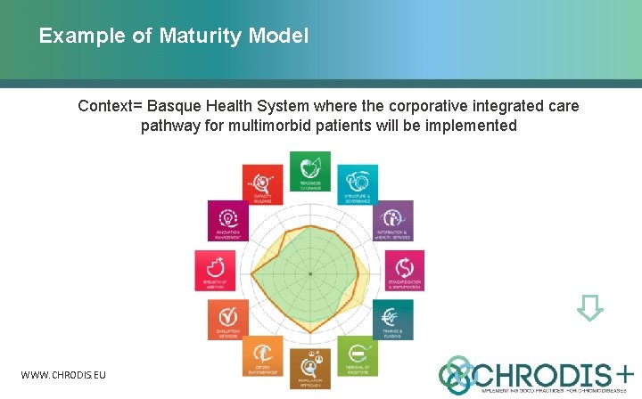 Example of Maturity Model Context= Basque Health System where the corporative integrated care pathway