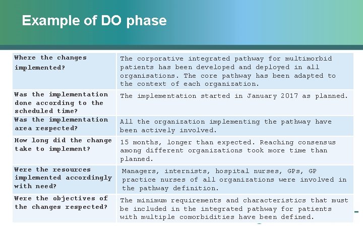 Example of DO phase Where the changes implemented? The corporative integrated pathway for multimorbid