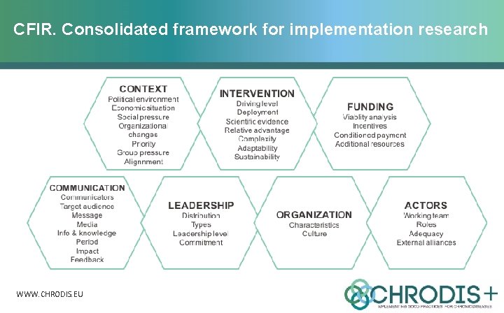 CFIR. Consolidated framework for implementation research WWW. CHRODIS. EU 