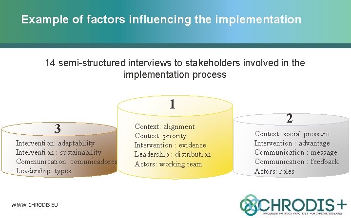 Example of factors influencing the implementation 14 semi-structured interviews to stakeholders involved in the