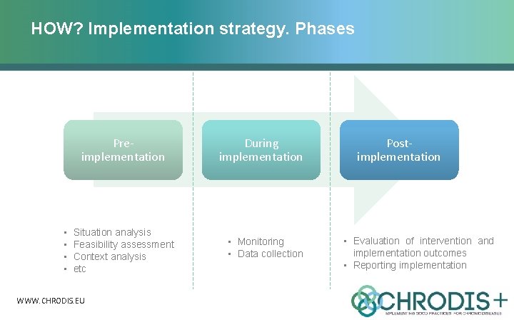 HOW? Implementation strategy. Phases Preimplementation • • Situation analysis Feasibility assessment Context analysis etc