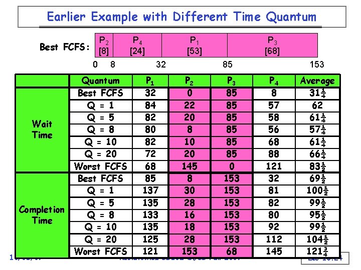 Earlier Example with Different Time Quantum P 2 [8] Best FCFS: 0 P 4