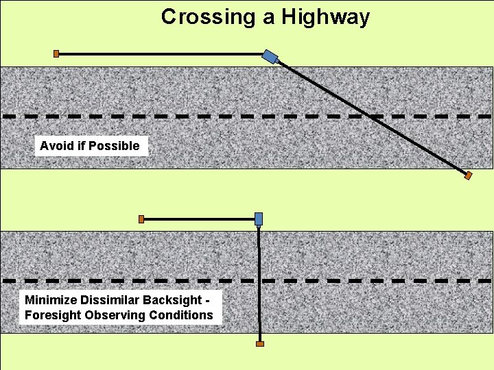 Crossing a Highway Avoid if Possible Minimize Dissimilar Backsight Foresight Observing Conditions 
