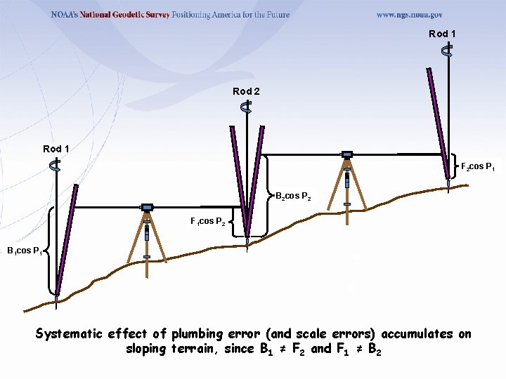 Rod 1 Rod 2 Rod 1 F 2 cos P 1 B 2 cos