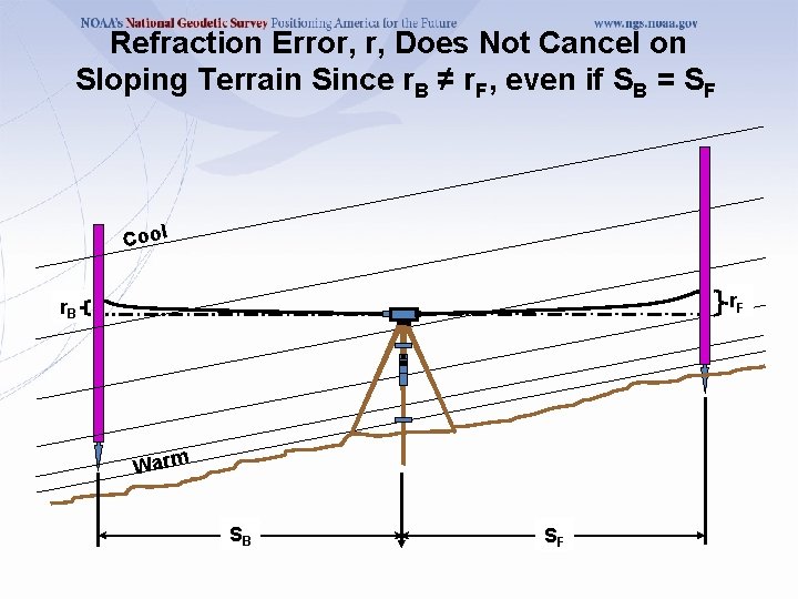 Refraction Error, r, Does Not Cancel on Sloping Terrain Since r. B ≠ r.