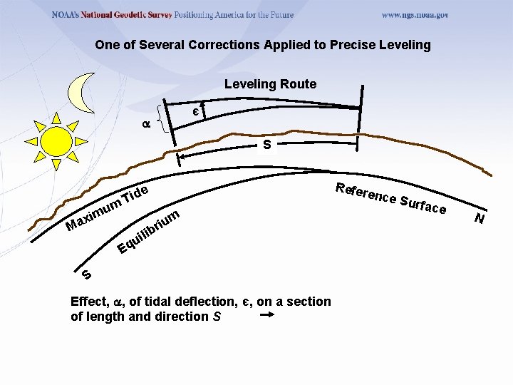 One of Several Corrections Applied to Precise Leveling Route є a S um Refer