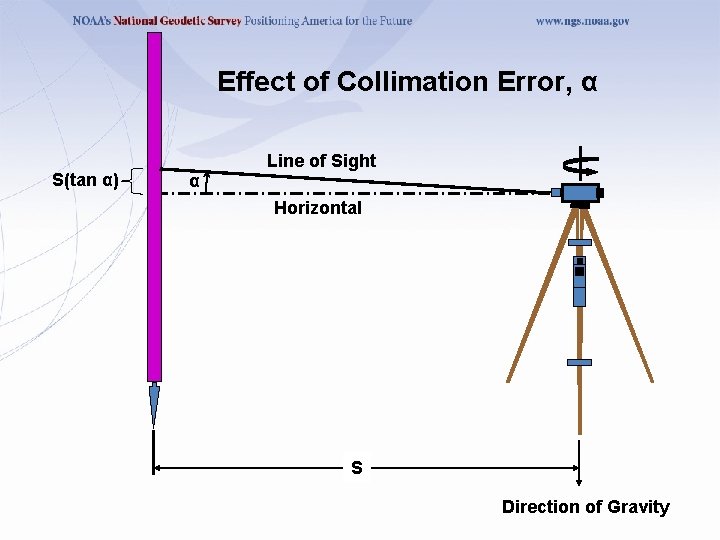 Effect of Collimation Error, α S(tan α) α Line of Sight Horizontal S Direction