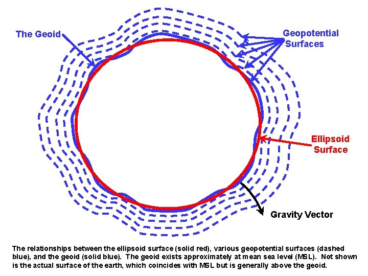 The Geoid Geopotential Surfaces Ellipsoid Surface Gravity Vector The relationships between the ellipsoid surface