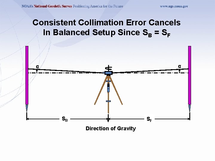 Consistent Collimation Error Cancels In Balanced Setup Since SB = SF α α SB