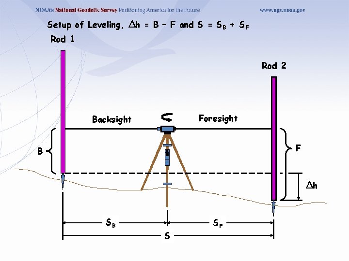 Setup of Leveling, Δh = B – F and S = SB + SF