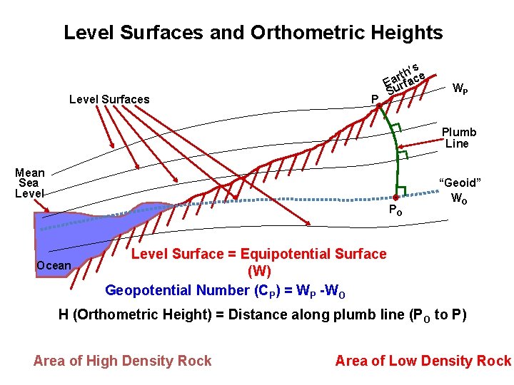 Level Surfaces and Orthometric Heights Level Surfaces P h’se t r Eaurfac S WP