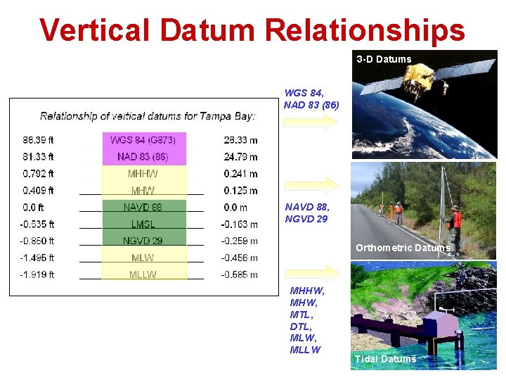 Vertical Datum Relationships 3 -D Datums WGS 84, NAD 83 (86) NAVD 88, NGVD