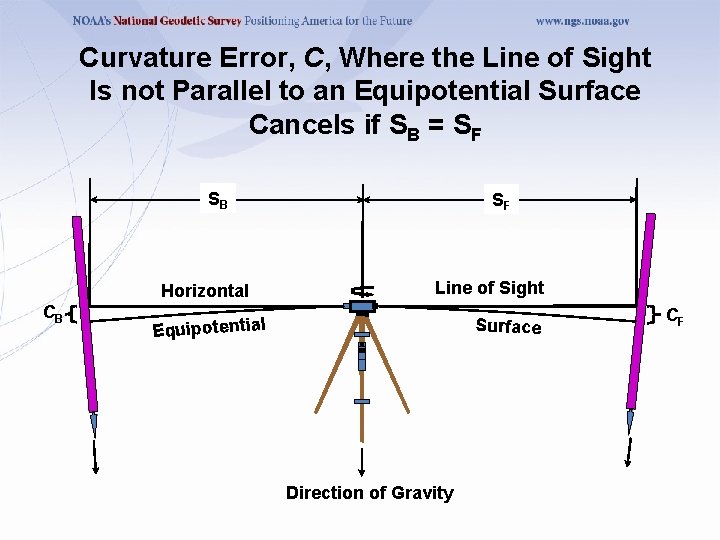 Curvature Error, C, Where the Line of Sight Is not Parallel to an Equipotential