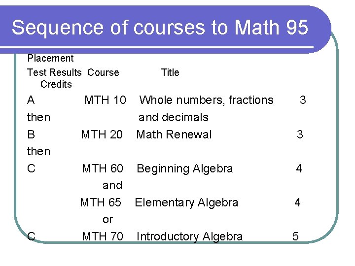 Sequence of courses to Math 95 Placement Test Results Course Credits A then B