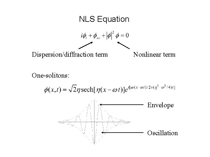 NLS Equation Dispersion/diffraction term Nonlinear term One-solitons: Envelope Oscillation 