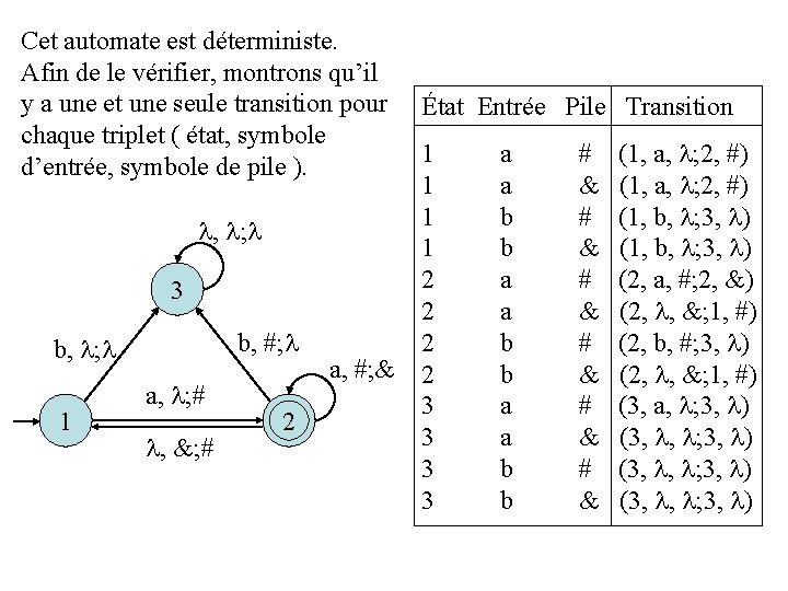 Cet automate est déterministe. Afin de le vérifier, montrons qu’il y a une et Cet automate est déterministe. Afin de le vérifier, montrons qu’il y a une et