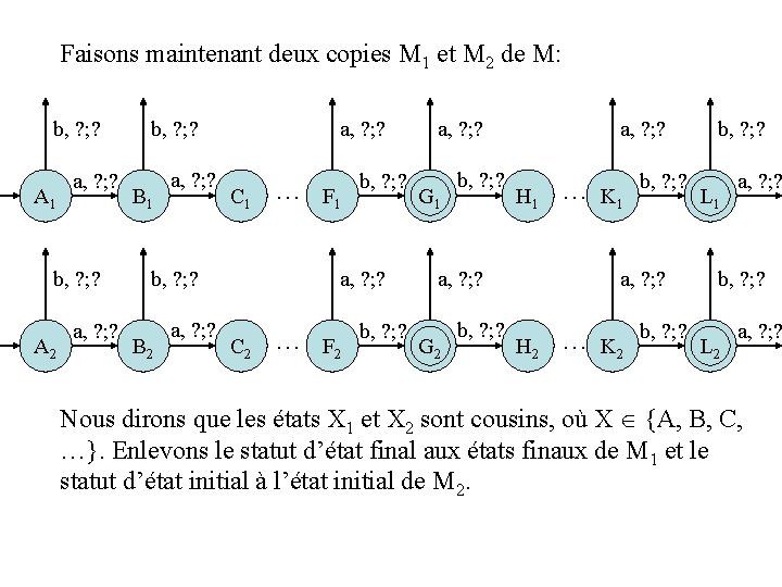 Faisons maintenant deux copies M 1 et M 2 de M: b, ? ; Faisons maintenant deux copies M 1 et M 2 de M: b, ? ;