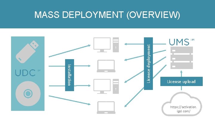 Installation License deployment MASS DEPLOYMENT (OVERVIEW) License upload https: //activation. igel. com/ 