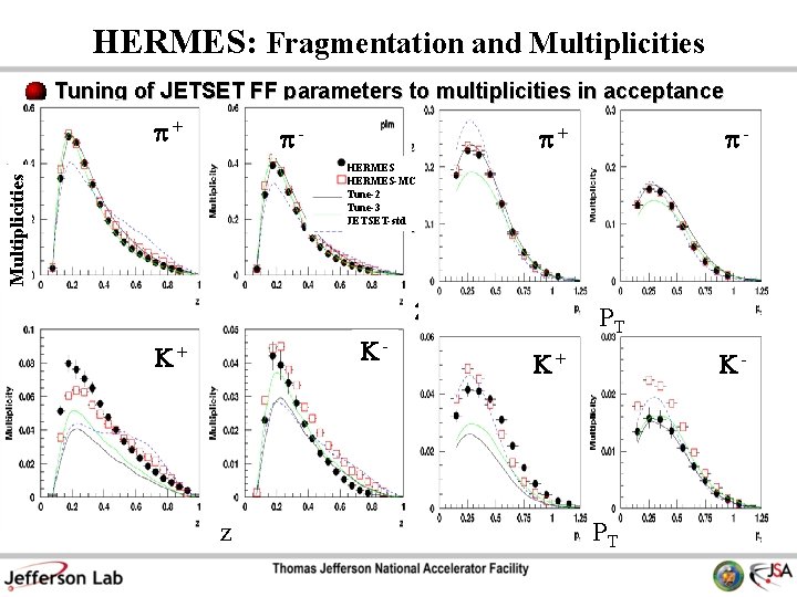 HERMES: Fragmentation and Multiplicities Tuning of JETSET FF parameters to multiplicities in acceptance Multiplicities