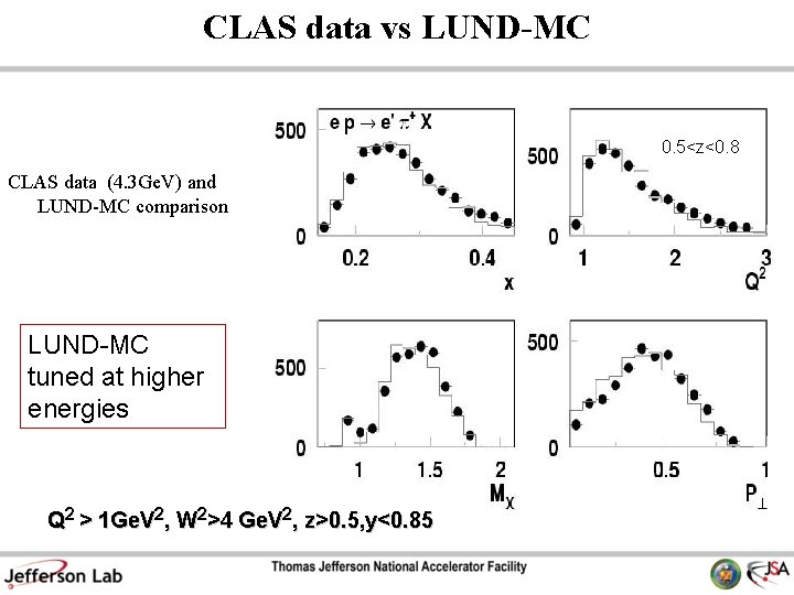 CLAS data vs LUND-MC 0. 5<z<0. 8 CLAS data (4. 3 Ge. V) and