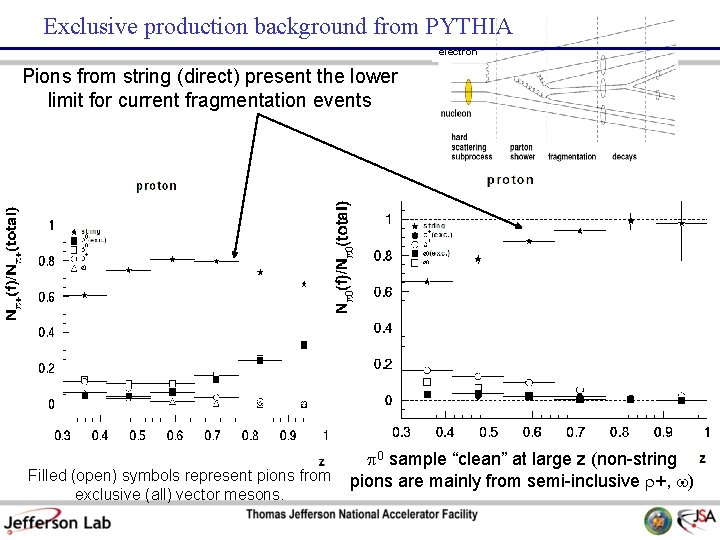 Exclusive production background from PYTHIA electron Pions from string (direct) present the lower limit