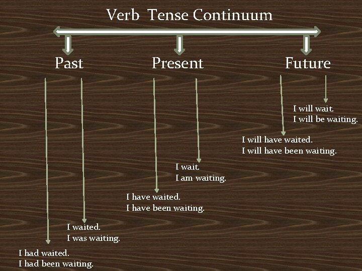 Verb Tense Continuum Past Present Future I will wait. I will be waiting. I