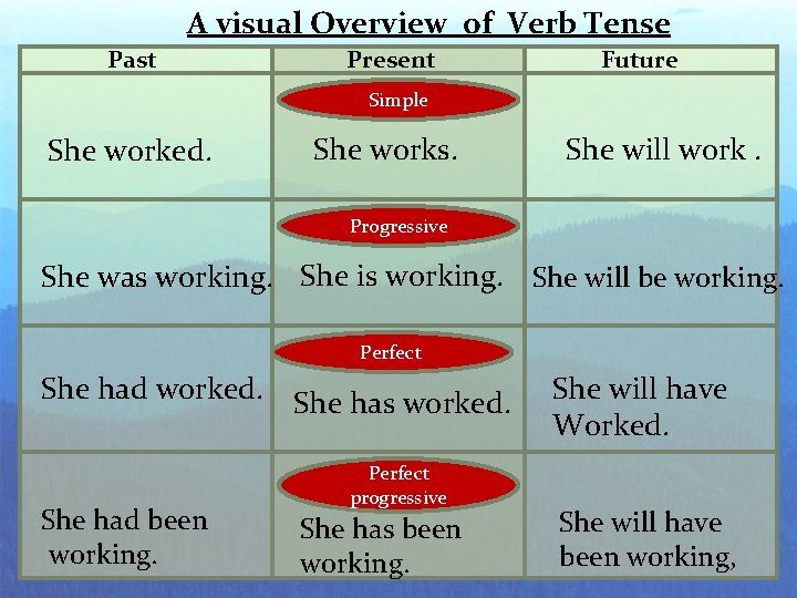 A visual Overview of Verb Tense Past Present Future Simple She worked. She works.