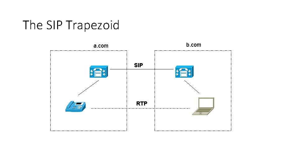 The SIP Trapezoid b. com a. com SIP RTP 