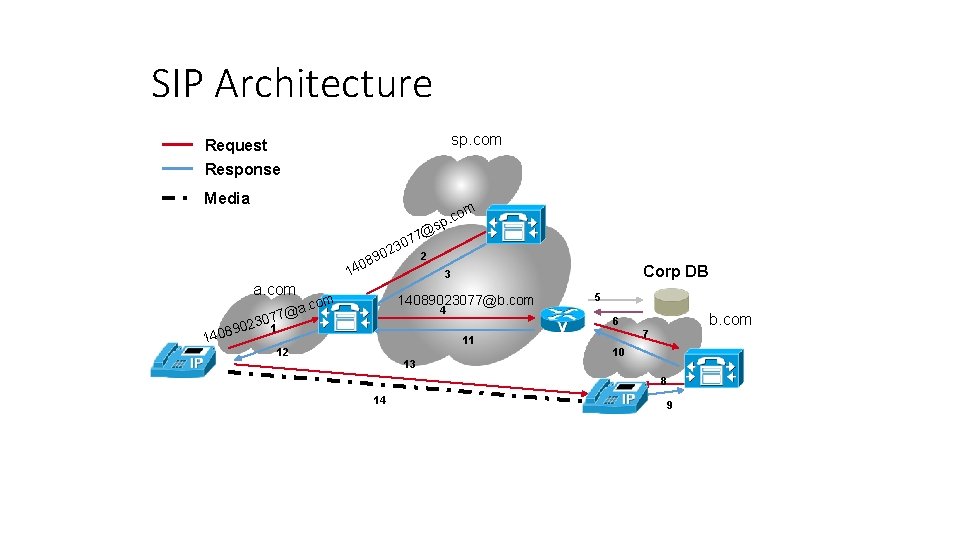 SIP Architecture sp. com Request Response Media com. p @s 7 07 3 02