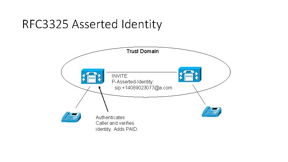 RFC 3325 Asserted Identity Trust Domain INVITE P-Asserted-Identity: sip: +14089023077@a. com Authenticates Caller and