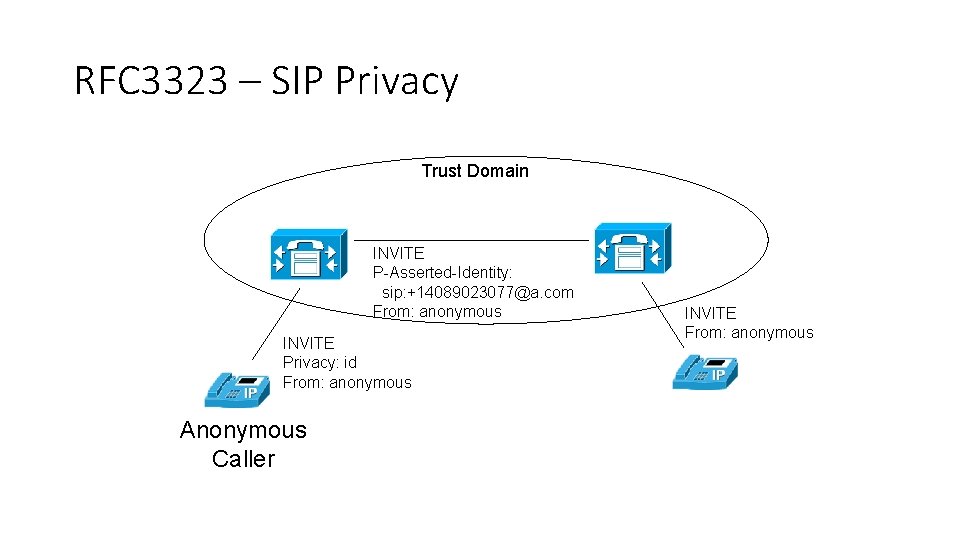 RFC 3323 – SIP Privacy Trust Domain INVITE P-Asserted-Identity: sip: +14089023077@a. com From: anonymous
