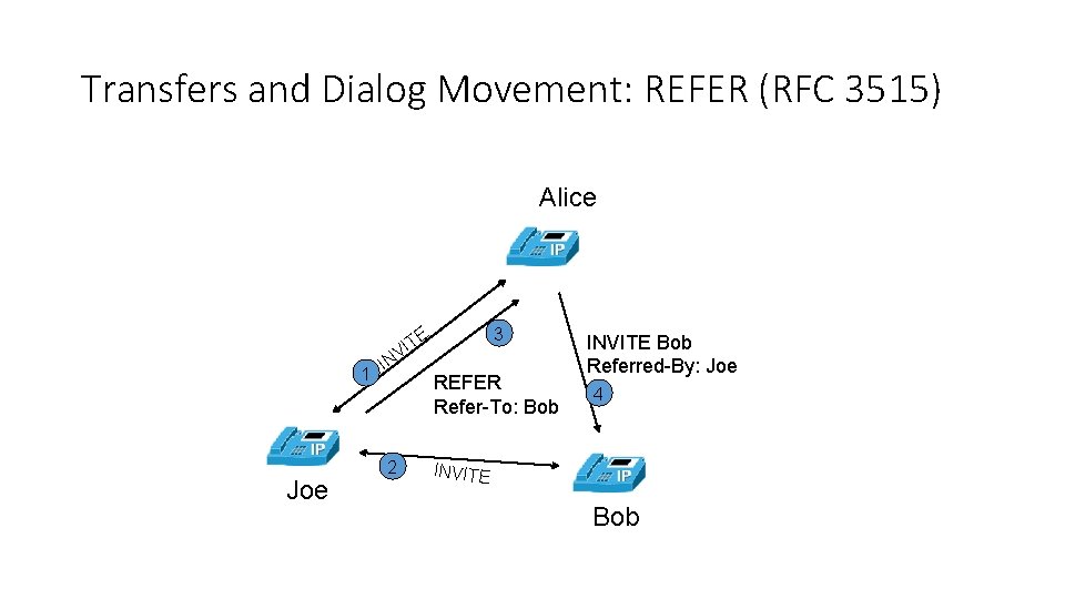 Transfers and Dialog Movement: REFER (RFC 3515) Alice 3 TE VI 1 Joe IN