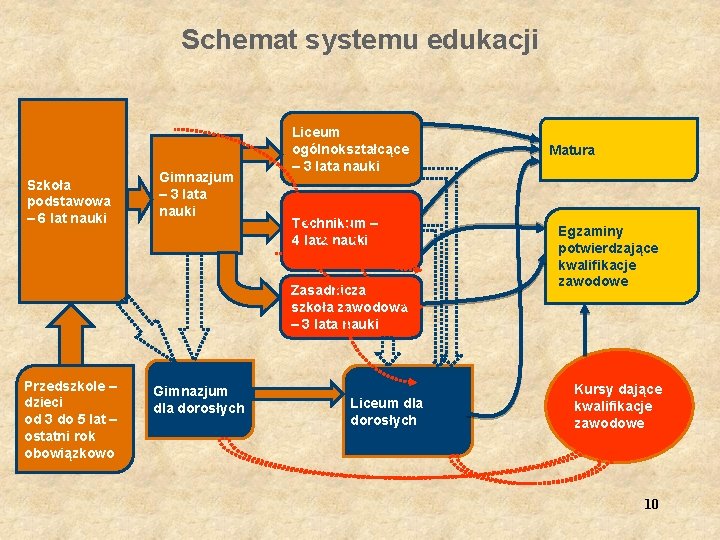 Schemat systemu edukacji Szkoła podstawowa – 6 lat nauki Gimnazjum – 3 lata nauki