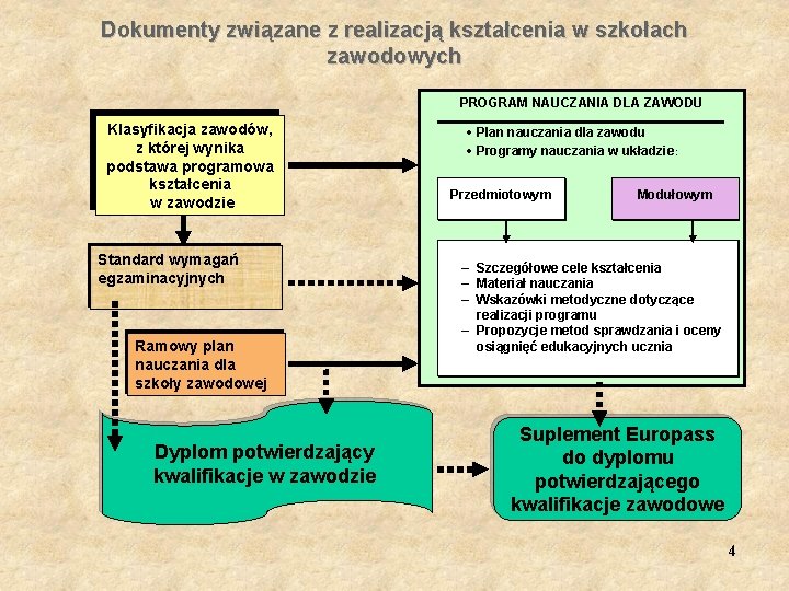 Dokumenty związane z realizacją kształcenia w szkołach zawodowych PROGRAM NAUCZANIA DLA ZAWODU Klasyfikacja zawodów,