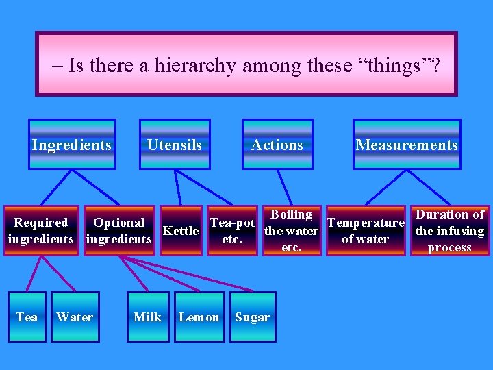 – Is there a hierarchy among these “things”? Ingredients Utensils Actions Measurements Boiling Duration