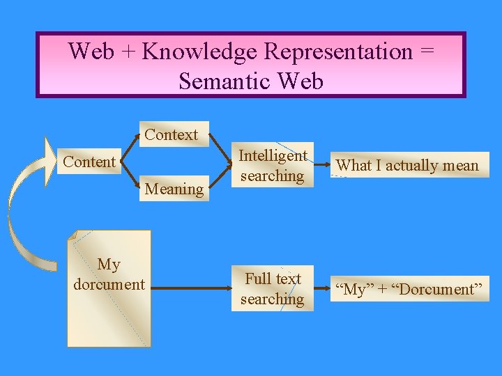 Web + Knowledge Representation = Semantic Web Context Content Meaning My dorcument Intelligent searching