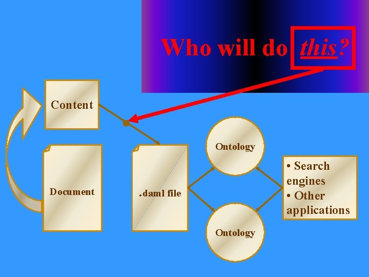 Who will do this? Content Ontology Document • Search engines • Other applications .