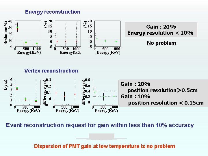 Energy reconstruction Gain : 20% Energy resolution < 10% No problem Vertex reconstruction Gain