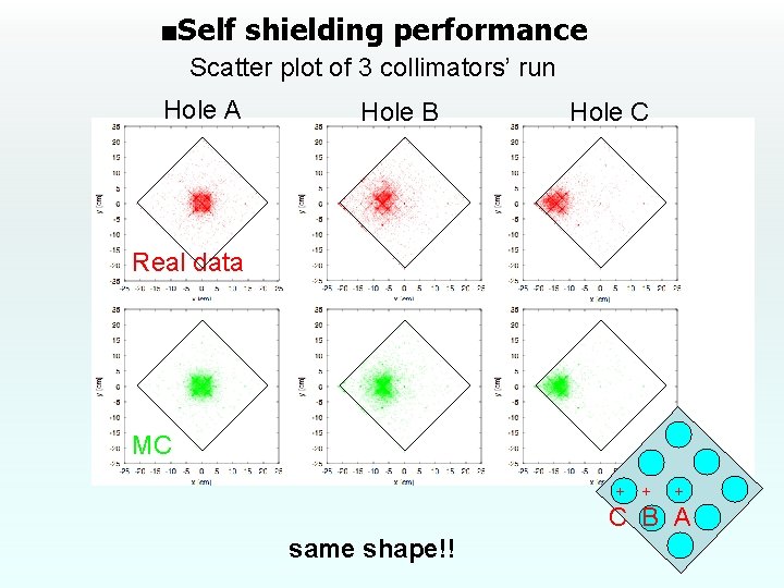 ■Self shielding performance Scatter plot of 3 collimators’ run Hole A Hole B Hole