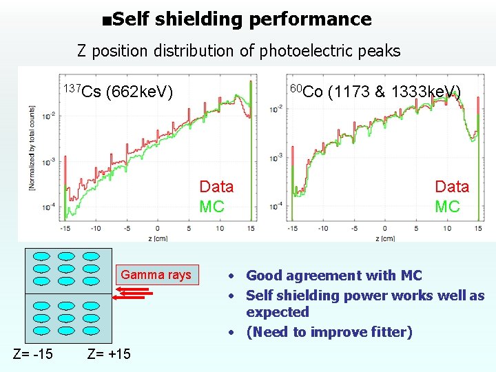 ■Self shielding performance Z position distribution of photoelectric peaks 137 Cs (662 ke. V)