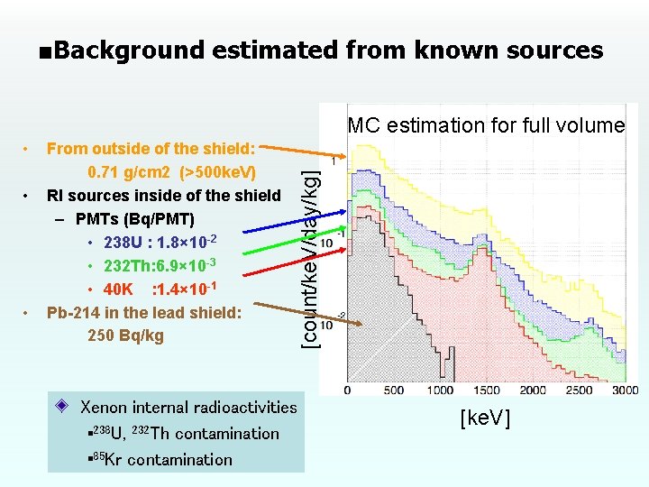 ■Background estimated from known sources • • • From outside of the shield: 0.