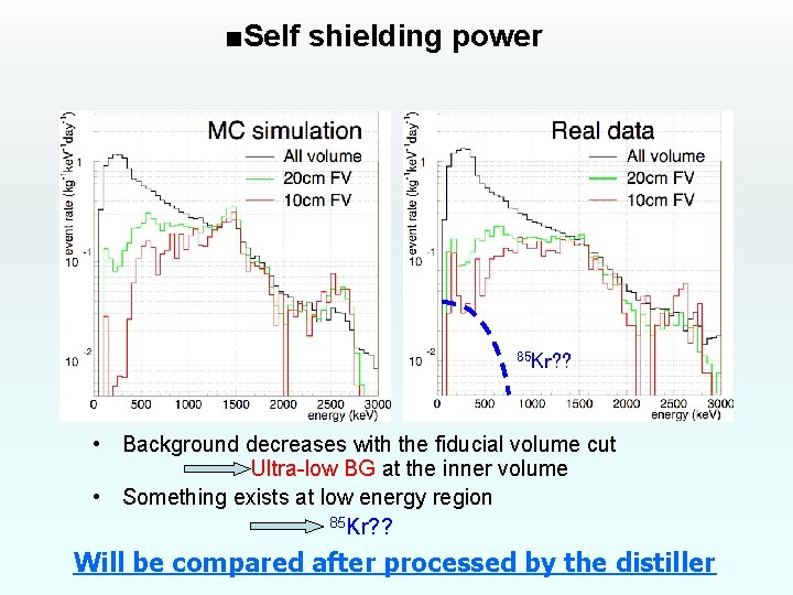 ■Self shielding power 85 Kr? ? • Background decreases with the fiducial volume cut